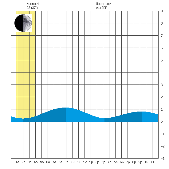 Niyrakpak Lagoon entrance tide chart for Sunday, June 25, 2023