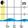 Niyrakpak Lagoon entrance tide chart for Sunday, June 25, 2023