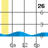 Niyrakpak Lagoon entrance tide chart for Monday, June 26, 2023