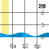 Niyrakpak Lagoon entrance tide chart for Wednesday, June 28, 2023