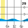 Niyrakpak Lagoon entrance tide chart for Thursday, June 29, 2023