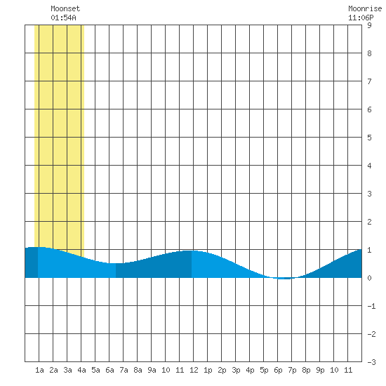 Niyrakpak Lagoon entrance tide chart for Friday, June 30, 2023