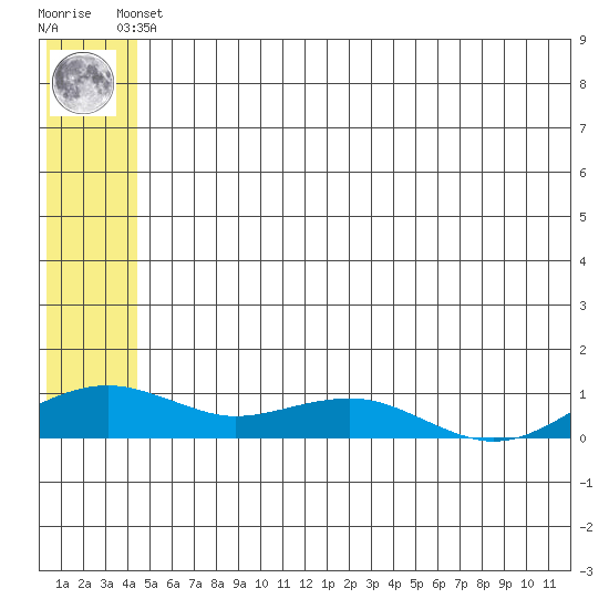 Niyrakpak Lagoon entrance tide chart for Saturday, June 3, 2023