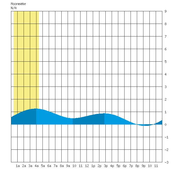Niyrakpak Lagoon entrance tide chart for Sunday, June 4, 2023