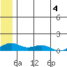 Niyrakpak Lagoon entrance tide chart for Sunday, June 4, 2023