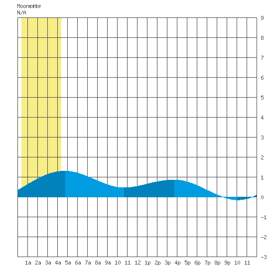 Niyrakpak Lagoon entrance tide chart for Monday, June 5, 2023