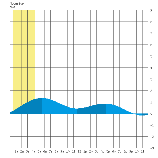 Niyrakpak Lagoon entrance tide chart for Tuesday, June 6, 2023