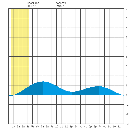 Niyrakpak Lagoon entrance tide chart for Thursday, June 8, 2023