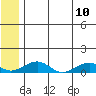 Niyrakpak Lagoon entrance tide chart for Monday, July 10, 2023