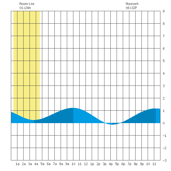 Niyrakpak Lagoon entrance tide chart for Tuesday, July 11, 2023
