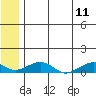 Niyrakpak Lagoon entrance tide chart for Tuesday, July 11, 2023