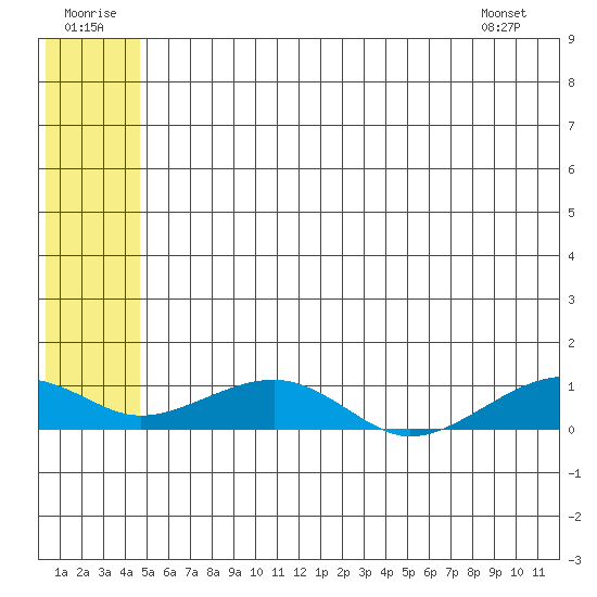 Niyrakpak Lagoon entrance tide chart for Wednesday, July 12, 2023