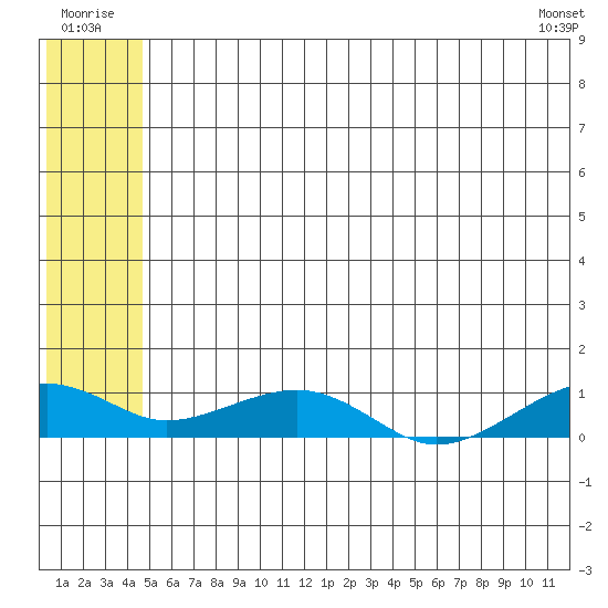 Niyrakpak Lagoon entrance tide chart for Thursday, July 13, 2023