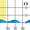 Niyrakpak Lagoon entrance tide chart for Thursday, July 13, 2023