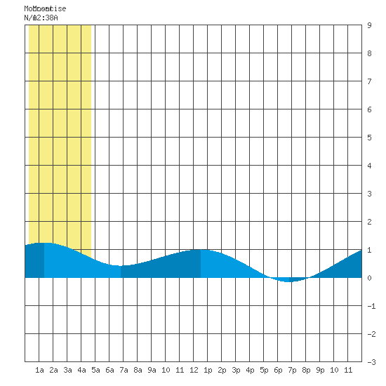 Niyrakpak Lagoon entrance tide chart for Friday, July 14, 2023