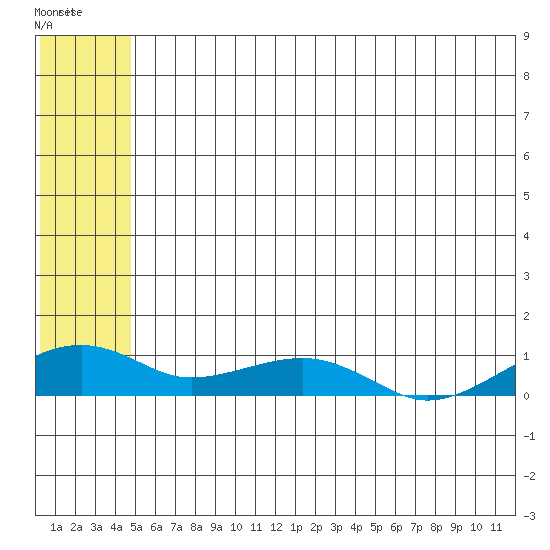 Niyrakpak Lagoon entrance tide chart for Saturday, July 15, 2023