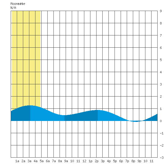 Niyrakpak Lagoon entrance tide chart for Sunday, July 16, 2023