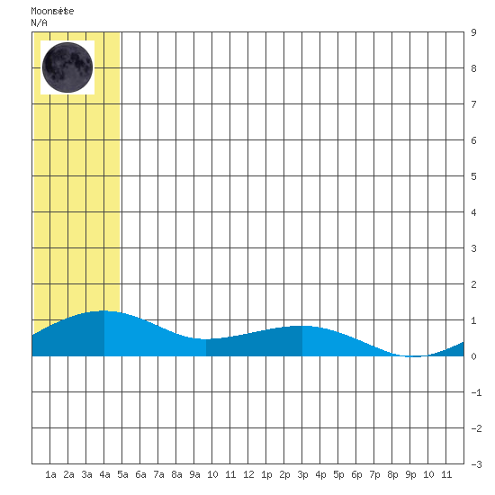Niyrakpak Lagoon entrance tide chart for Monday, July 17, 2023