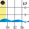 Niyrakpak Lagoon entrance tide chart for Monday, July 17, 2023