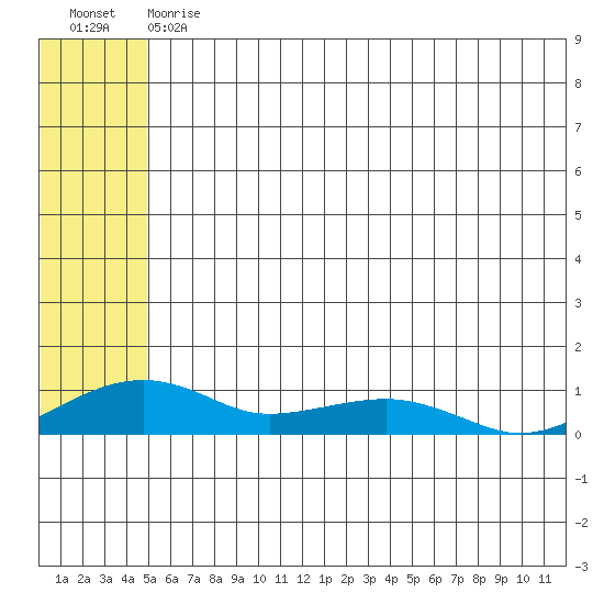 Niyrakpak Lagoon entrance tide chart for Tuesday, July 18, 2023