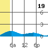 Niyrakpak Lagoon entrance tide chart for Wednesday, July 19, 2023