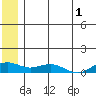 Niyrakpak Lagoon entrance tide chart for Saturday, July 1, 2023