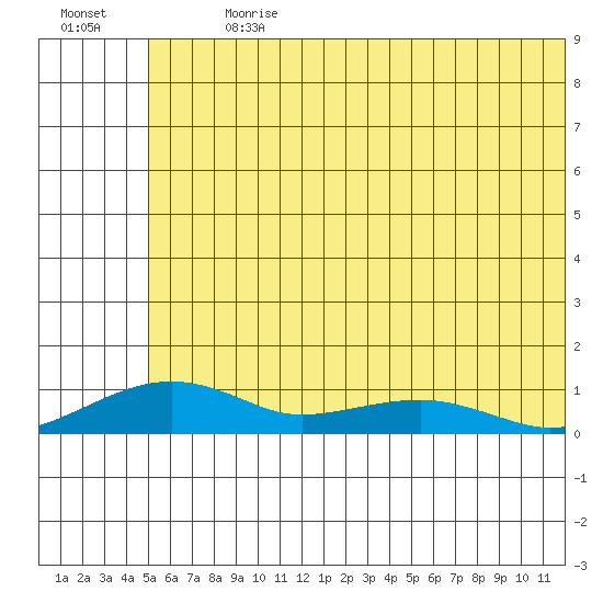 Niyrakpak Lagoon entrance tide chart for Thursday, July 20, 2023
