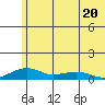 Niyrakpak Lagoon entrance tide chart for Thursday, July 20, 2023