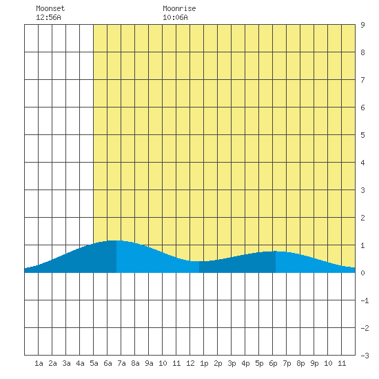 Niyrakpak Lagoon entrance tide chart for Friday, July 21, 2023