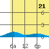 Niyrakpak Lagoon entrance tide chart for Friday, July 21, 2023