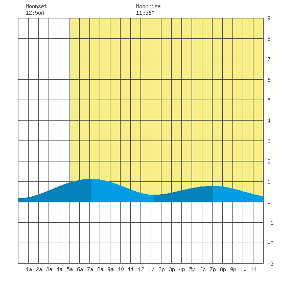 Niyrakpak Lagoon entrance tide chart for Saturday, July 22, 2023