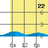 Niyrakpak Lagoon entrance tide chart for Saturday, July 22, 2023