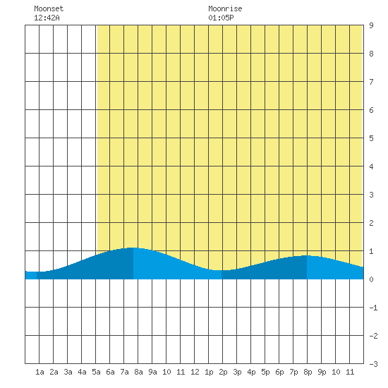 Niyrakpak Lagoon entrance tide chart for Sunday, July 23, 2023