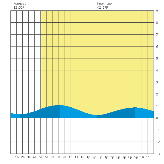 Niyrakpak Lagoon entrance tide chart for Monday, July 24, 2023