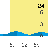 Niyrakpak Lagoon entrance tide chart for Monday, July 24, 2023