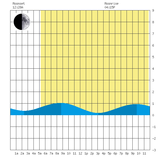 Niyrakpak Lagoon entrance tide chart for Tuesday, July 25, 2023