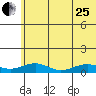 Niyrakpak Lagoon entrance tide chart for Tuesday, July 25, 2023