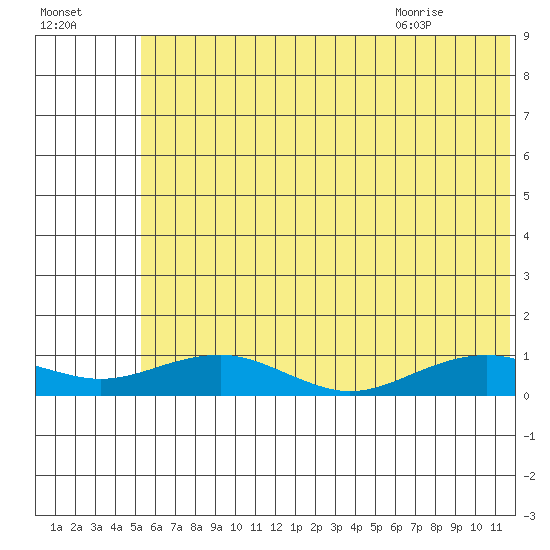 Niyrakpak Lagoon entrance tide chart for Wednesday, July 26, 2023