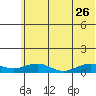 Niyrakpak Lagoon entrance tide chart for Wednesday, July 26, 2023