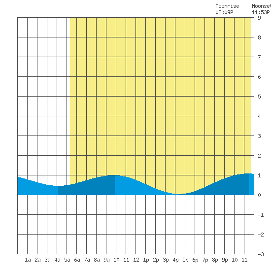 Niyrakpak Lagoon entrance tide chart for Thursday, July 27, 2023