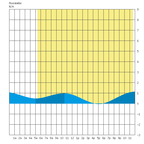 Niyrakpak Lagoon entrance tide chart for Friday, July 28, 2023