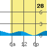 Niyrakpak Lagoon entrance tide chart for Friday, July 28, 2023
