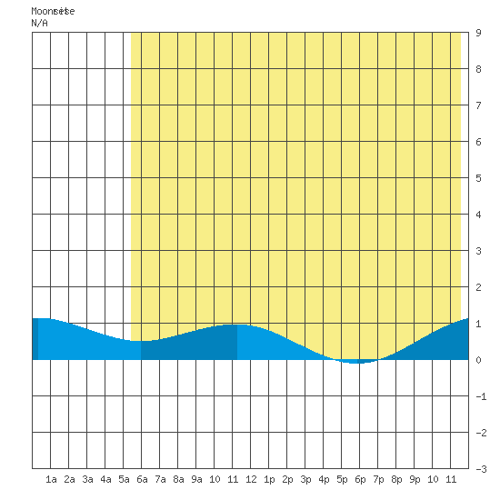Niyrakpak Lagoon entrance tide chart for Saturday, July 29, 2023