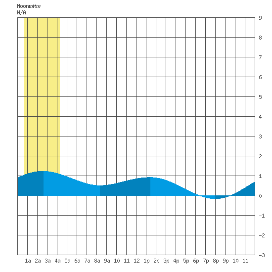 Niyrakpak Lagoon entrance tide chart for Sunday, July 2, 2023