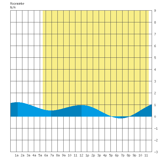 Niyrakpak Lagoon entrance tide chart for Sunday, July 30, 2023