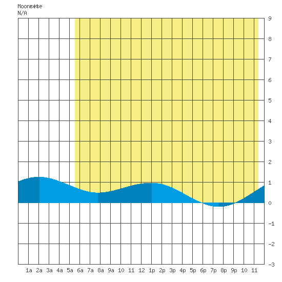 Niyrakpak Lagoon entrance tide chart for Monday, July 31, 2023