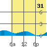 Niyrakpak Lagoon entrance tide chart for Monday, July 31, 2023