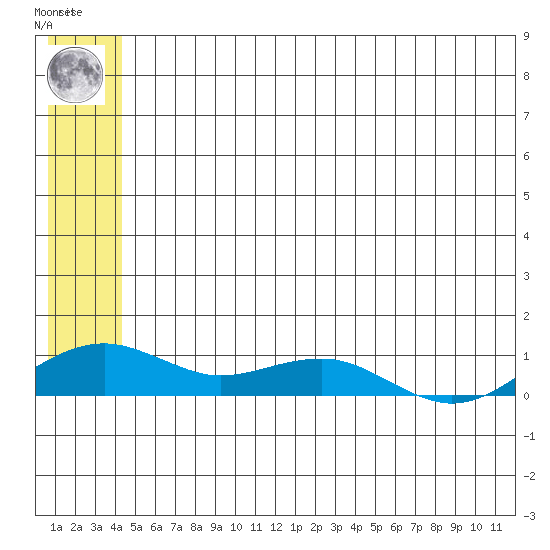 Niyrakpak Lagoon entrance tide chart for Monday, July 3, 2023