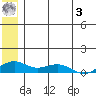 Niyrakpak Lagoon entrance tide chart for Monday, July 3, 2023