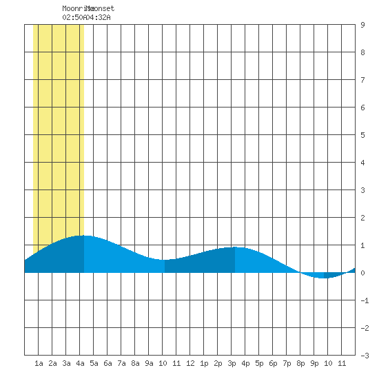 Niyrakpak Lagoon entrance tide chart for Tuesday, July 4, 2023
